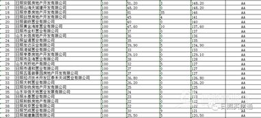 2018年度日照市房地產開發企業信用評級公示
