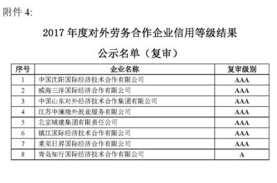 權(quán)威評級助力出海企業(yè) 2017年度對外承包工程與勞務(wù)合作企業(yè)信用等級評價結(jié)果公示